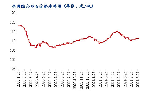 8月砂石價格同比上漲3.1%，金九銀十旺季來臨，砂石行情利好上揚