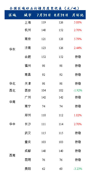 8月砂石價格同比上漲3.1%，金九銀十旺季來臨，砂石行情利好上揚