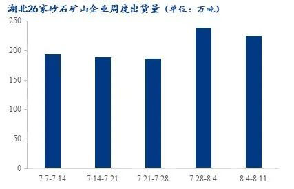 疫情＋高溫，湖北砂石行情走勢又將如何？