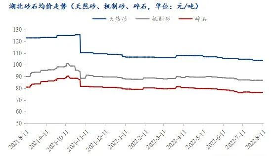 疫情＋高溫，湖北砂石行情走勢又將如何？