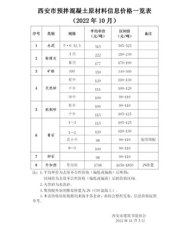 天然砂120元/噸，機制砂115元/噸，混凝土漲價心態漸濃！